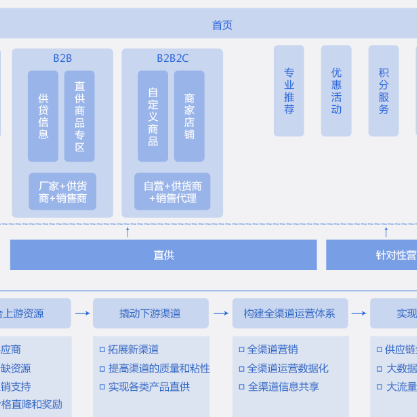 连云港B2B供应链管理系统